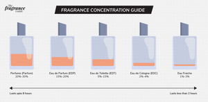 EDP versus EXTRAIT - what's the difference? Perfume concentrations explained. FAQ